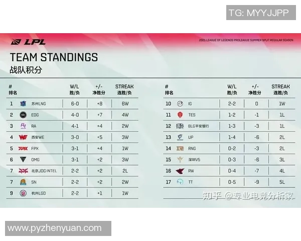 青年赛积分榜更新WE战队以50分稳居第一名展现强劲实力 青年赛积分榜更新WE战队以50分稳居第一名展现强劲实力